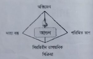 আগুন কি? আগুন কিভাবে সৃষ্টি হয়? What is Fire? How Fire is Created?